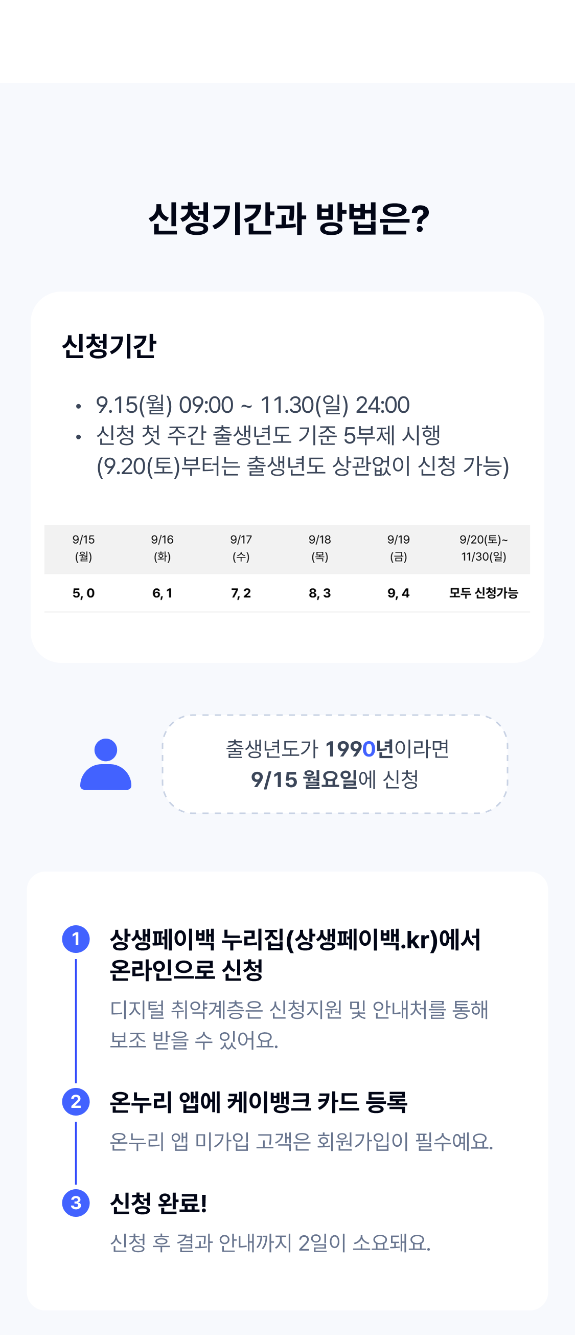 


신청기간과 방법은?

신청기간
9.15(월) 09:00 ~ 11.30(일) 24:00
신청 첫 주간 출생년도 기준 5부제 시행 (9.20(토)부터는 출생년도 상관없이 신청 가능)

상생페이백 누리집(상생페이백.kr)에서 온라인으로 신청
디지털 취약계층은 신청지원 및 안내처를 통해 보조 받을 수 있어요.

온누리 앱에 케이뱅크 카드 등록
온누리 앱 미가입 고객은 회원가입이 필수예요.

신청 완료!
신청 후 결과 안내까지 2일이 소요돼요.


