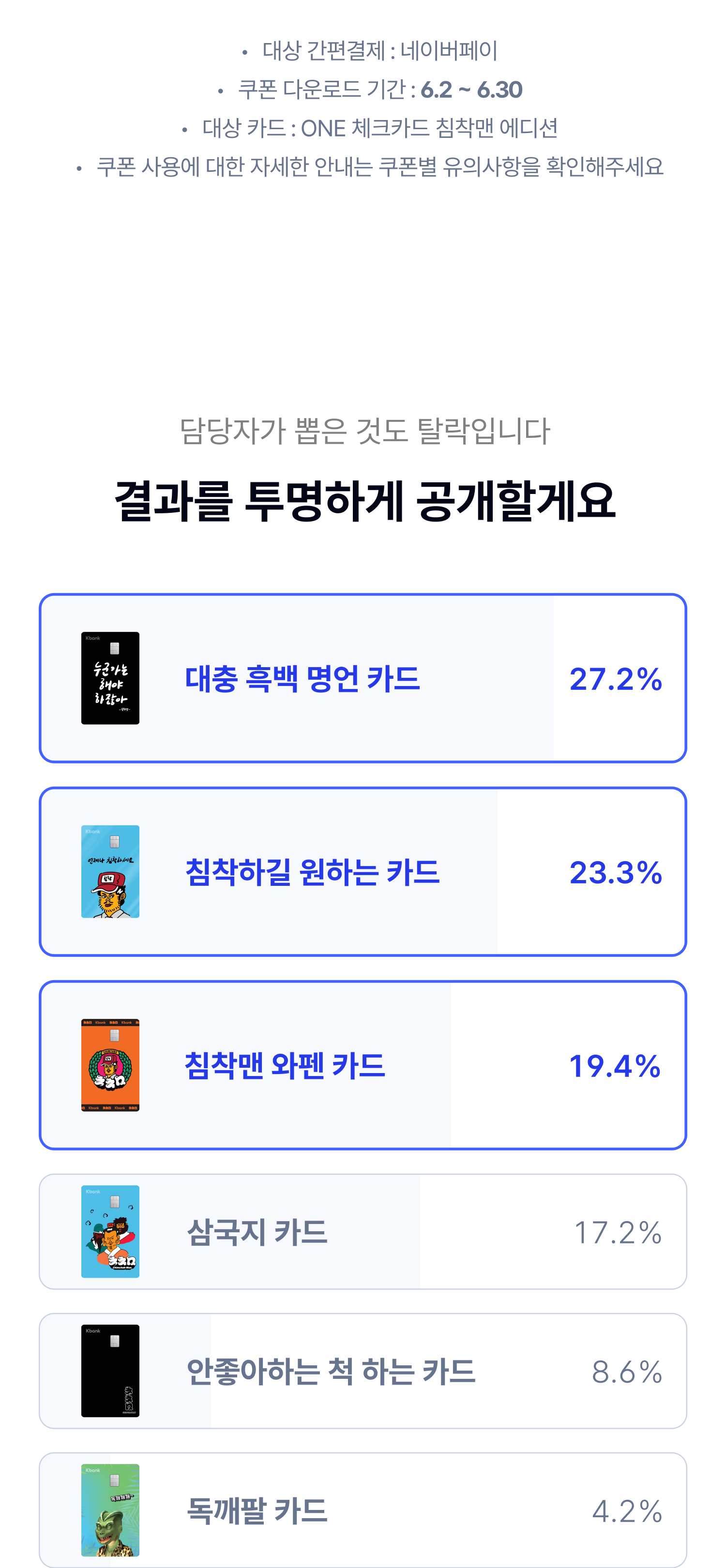 대상 간편결제 : 네이버페이 쿠폰 다운로드 기간 : 6.2 ~ 6.15 대상카드 : ONE 체크카드 침착맨 에디션 쿠폰 사용에 대한 자세한 안내는 쿠폰별 유의사항을 확인해주세요
담당자가 뽑은 것도 탈락입니다 결과를 투명하게 공개할게요
대충 흑백 명언 카드 27.2% 침착하길 원하는 카드 23.3% 침착맨 와펜 카드 19.4% 삼국지 카드 17.2% 안좋아하는 척 하는 카드 8.6% 독깨팔 카드 4.2%