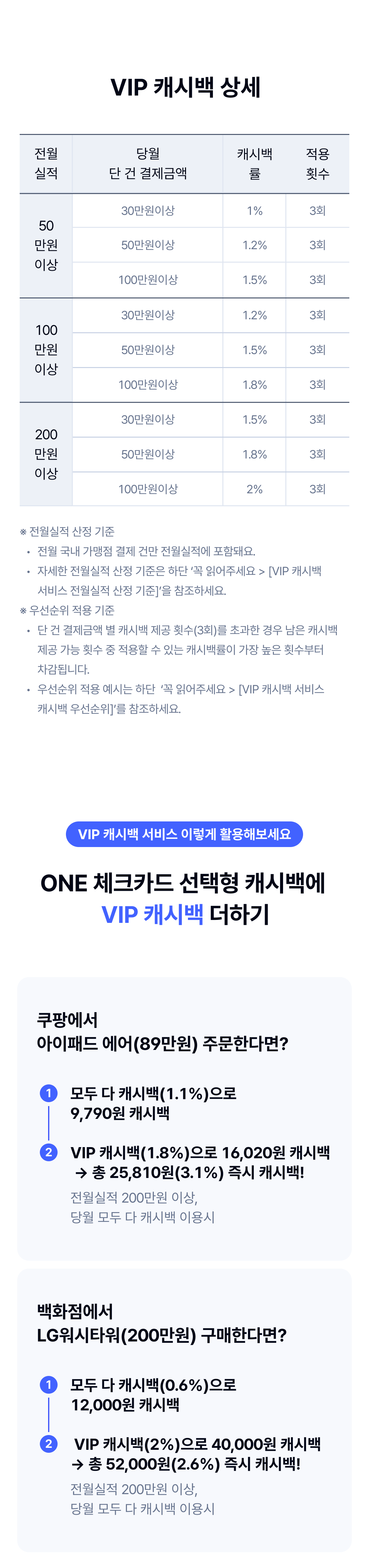    VIP 캐시백 상세
	   전월 실적
당월 단 건 결제금액
캐시백률
적용
횟수
50 만원 이상
30만원이상
1%
3회
50만원이상
1.2%
3회
100만원이상
1.5%
3회
100 만원 이상
30만원이상
1.2%
3회
50만원이상
1.5%
3회
100만원이상
1.8%
3회
200 만원 이상
30만원이상
1.5%
3회
50만원이상
1.8%
3회
100만원이상
2%
3회
※ 전월실적 산정 기준 
전월 국내 가맹점 결제 건만 전월실적에 포함돼요.
자세한 전월실적 산정 기준은 하단 ‘꼭 읽어주세요 > [VIP 캐시백  서비스 전월실적 산정 기준]’을 참조하세요.
※ 우선순위 적용 기준
단 건 결제금액 별 캐시백 제공 횟수(3회)를 초과한 경우 남은 캐시백 제공 가능 횟수 중 적용할 수 있는 캐시백률이 가장 높은 횟수부터  차감됩니다.
우선순위 적용 예시는 하단  ‘꼭 읽어주세요 > [VIP 캐시백 서비스   캐시백 우선순위]’를 참조하세요.
VIP 캐시백 서비스 이렇게 활용해보세요
ONE 체크카드 선택형 캐시백에 
VIP 캐시백 더하기
쿠팡에서 아이패드 에어(89만원) 주문한다면?
1 모두 다 캐시백(1.1%)으로  9,790원 캐시백
2  VIP 캐시백(2%)으로 40,000원 캐시백
→ 총 52,000원(2.6%) 즉시 캐시백!
전월실적 200만원 이상,  당월 모두 다 캐시백 이용시
