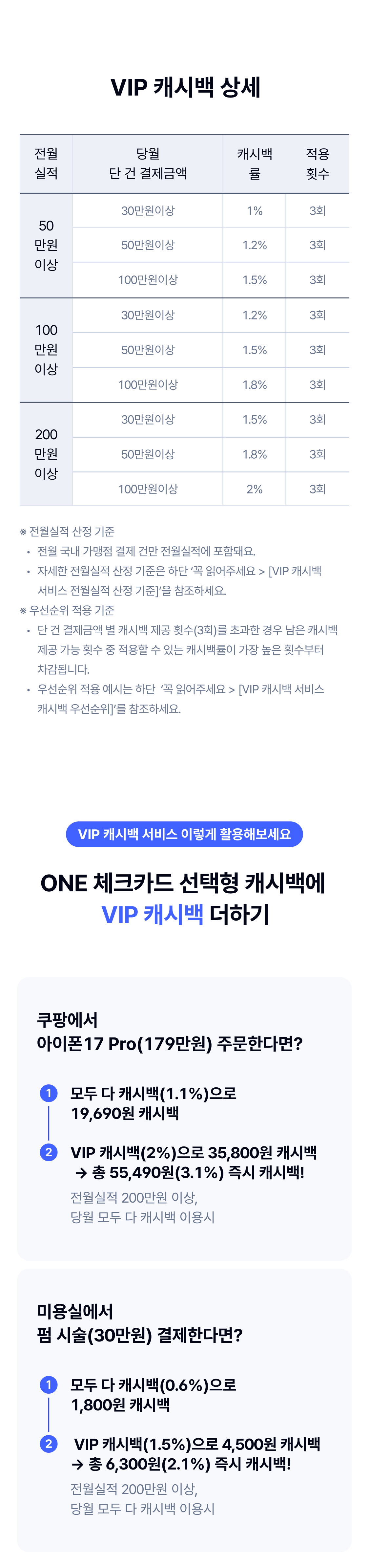    VIP 캐시백 상세
	   전월 실적
당월 단 건 결제금액
캐시백률
적용
횟수
50 만원 이상
30만원이상
1%
3회
50만원이상
1.2%
3회
100만원이상
1.5%
3회
100 만원 이상
30만원이상
1.2%
3회
50만원이상
1.5%
3회
100만원이상
1.8%
3회
200 만원 이상
30만원이상
1.5%
3회
50만원이상
1.8%
3회
100만원이상
2%
3회
※ 전월실적 산정 기준 
전월 국내 가맹점 결제 건만 전월실적에 포함돼요.
자세한 전월실적 산정 기준은 하단 ‘꼭 읽어주세요 > [VIP 캐시백  서비스 전월실적 산정 기준]’을 참조하세요.
※ 우선순위 적용 기준
단 건 결제금액 별 캐시백 제공 횟수(3회)를 초과한 경우 남은 캐시백 제공 가능 횟수 중 적용할 수 있는 캐시백률이 가장 높은 횟수부터  차감됩니다.
우선순위 적용 예시는 하단  ‘꼭 읽어주세요 > [VIP 캐시백 서비스   캐시백 우선순위]’를 참조하세요.
VIP 캐시백 서비스 이렇게 활용해보세요
ONE 체크카드 선택형 캐시백에 
VIP 캐시백 더하기
쿠팡에서 아이폰17Pro(179만원) 주문한다면?
1 모두 다 캐시백(1.1%)으로 19,690원 캐시백
2  VIP 캐시백(2%)으로 35,800원 캐시백
→ 총 55,490원(3.1%) 즉시 캐시백!
전월실적 200만원 이상, 당월 모두 다 캐시백 이용시

미용실에서 펌 시술(30만원) 결제한다면?
1 모두 다 캐시백(0.6%)으로 1,800원 캐시백
2  VIP 캐시백(1.5%)으로 4,500원 캐시백
→ 총 6,300원(2.1%) 즉시 캐시백!
전월실적 200만원 이상, 당월 모두 다 캐시백 이용시

