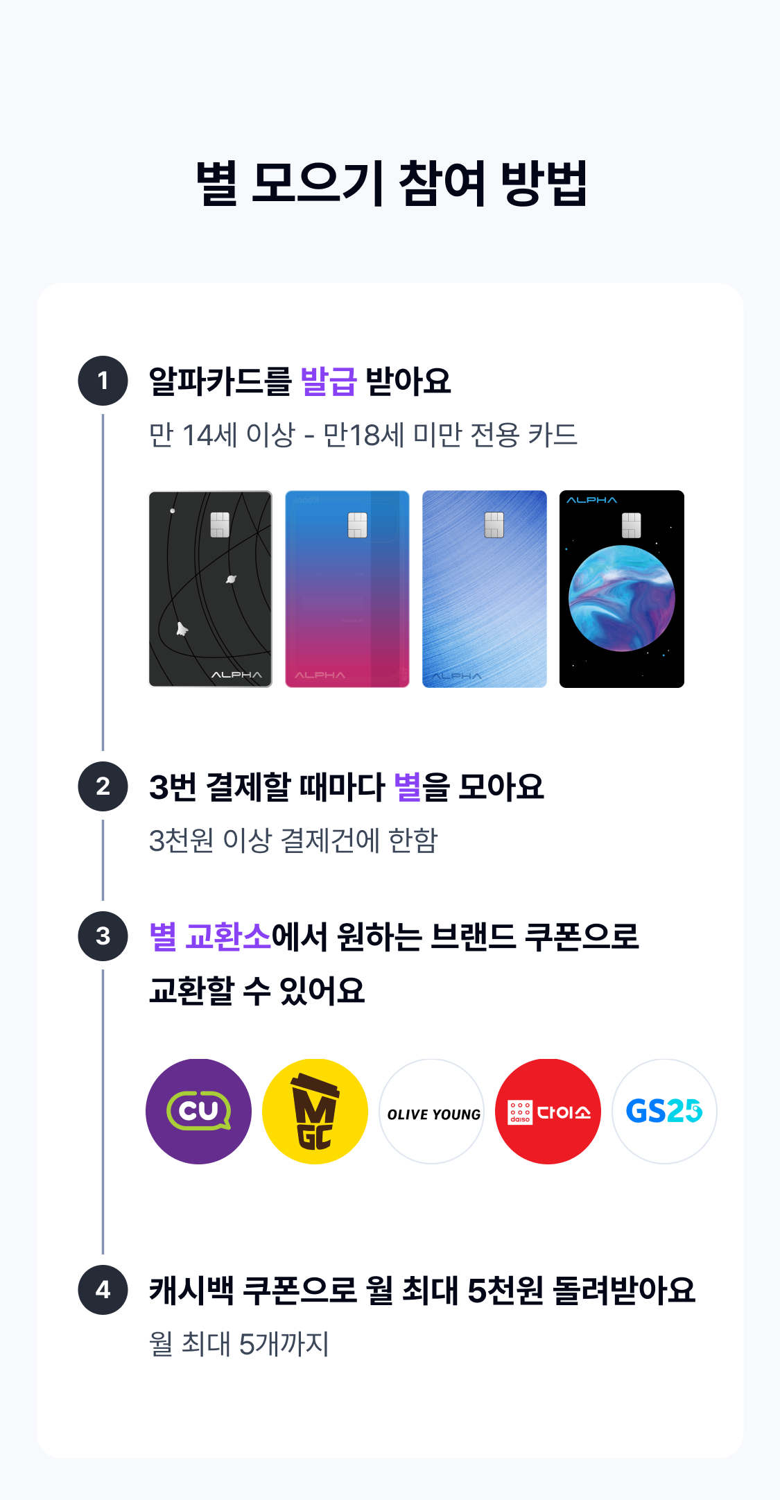 별 모으기 참여 방법
1. 알파카드를 발급 받아요
만 14세 이상 - 만 18세 미만 전용 카드
2. 3번 결제할 때마다 별을 모아요
3천원 이상 결제건에 한함
3. 별 교환소에서 원하는 브랜드 쿠폰으로 교환할 수 있어요
월 최대 5개까지