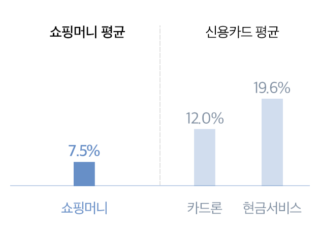 쇼핑머니 평균 7.5% / 신용카드 평균 카드론 12.0% / 신용카드 평균 현금 서비스 19.6%